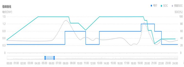 浙江铁塔&华为智能错峰实践入选GSMA全球精品案例！激活沉默资产价值，每年每站节省17.1%基站电费