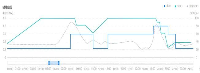 浙江铁塔&华为智能错峰实践入选GSMA全球精品案例！激活沉默资产价值，每年每站节省17.1%基站电费