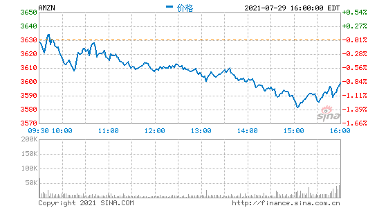 亚马逊第二季度营收1131亿美元：净利润同比增长48%