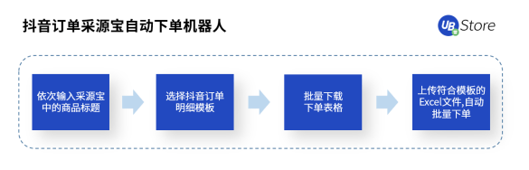 UB Store解密丨扶不起的“818”大促，为何会成为抖音电商带货黄金期？