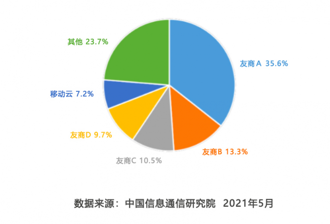 《云计算白皮书》重磅发布！公有云市场移动云首进前五！