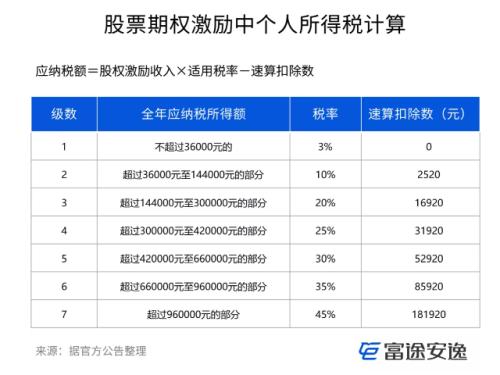 富途证券ESOP：股权激励的税率是多少？怎么算的？