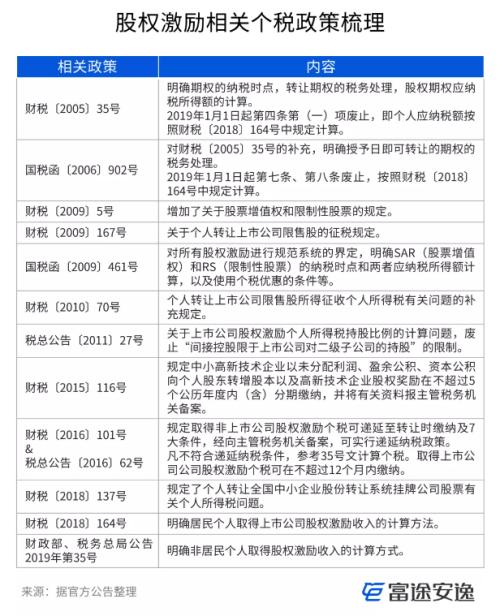 富途证券ESOP：股权激励的税率是多少？怎么算的？