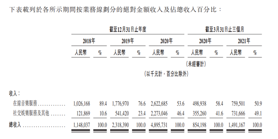 网易云音乐通过聆讯 2021年Q1在线音乐付费率13.3%行业第一