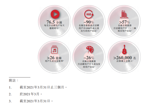 网易云音乐通过聆讯 2021年Q1在线音乐付费率13.3%行业第一