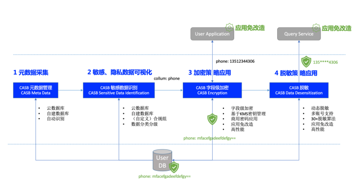 腾讯安全姬生利：云上数据安全防护，如何实现零改造、高性能、易运维？