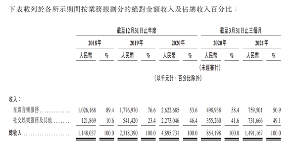 独家版权终结！一季度亏3亿的网易云音乐将盈利？