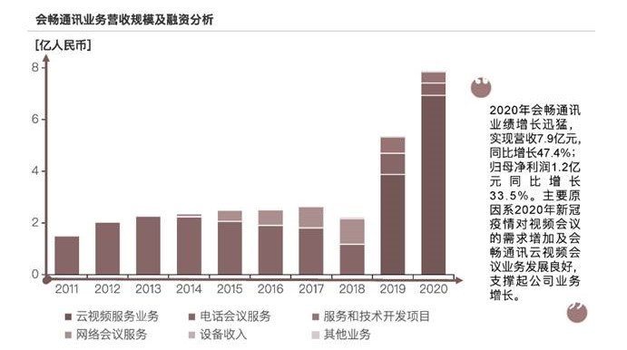 会畅通讯营收排名第一 持续引领云视频行业