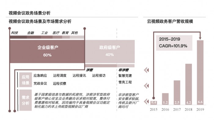 会畅通讯营收排名第一 持续引领云视频行业