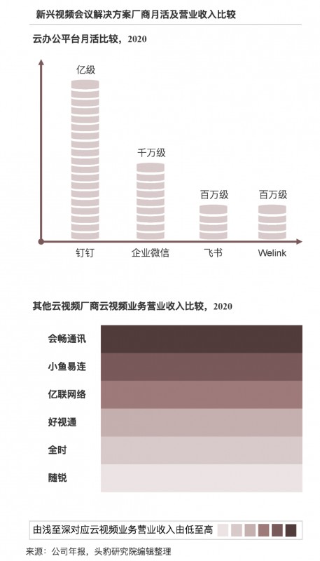 会畅通讯营收排名第一 持续引领云视频行业