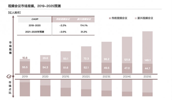 会畅通讯营收排名第一 持续引领云视频行业