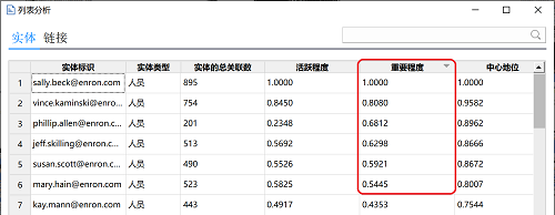 安然事件20周年——基于电子邮件的白领事件