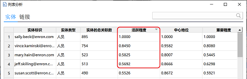 安然事件20周年——基于电子邮件的白领事件