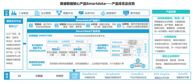 企业级应用也能用无代码开发，数睿数据如何成就企业级软件