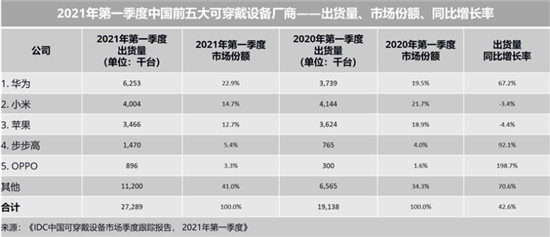 彰显穿戴实力！华为智能手环及儿童手表荣获2021中国顾客满意度指数第一名