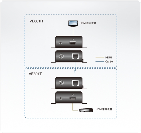 ATEN VE801 HDMI信号延长器