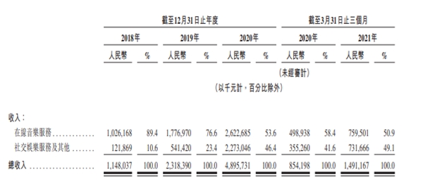 网易云音乐通过聆讯，Q1社交娱乐ARPPU达553.3元