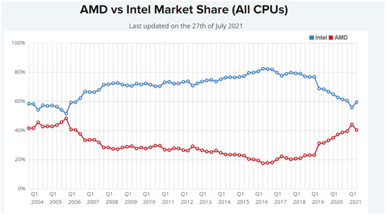 “杀”疯了！AMD净利润暴增352%吊打英特尔