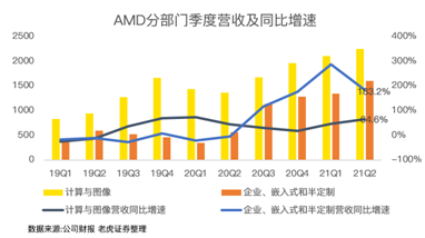 “杀”疯了！AMD净利润暴增352%吊打英特尔