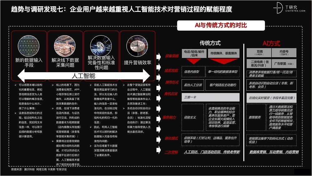 2021 营销数字化的下一个站点