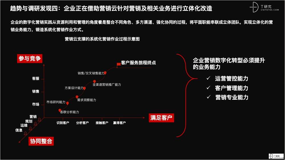 2021 营销数字化的下一个站点