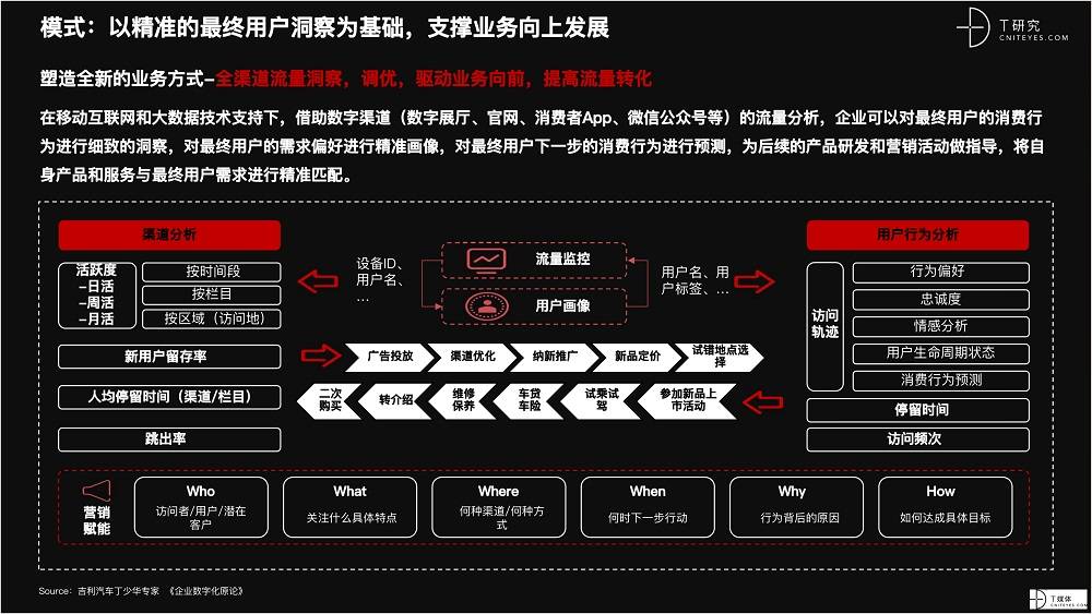 2021 营销数字化的下一个站点