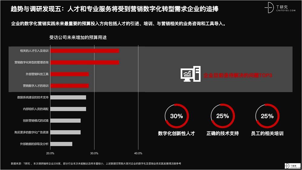 2021 营销数字化的下一个站点