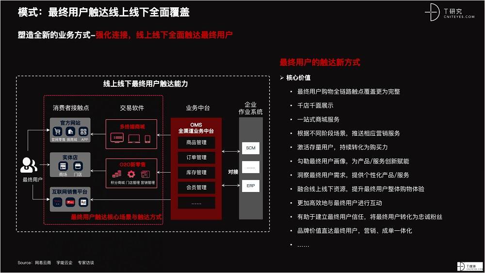 2021 营销数字化的下一个站点