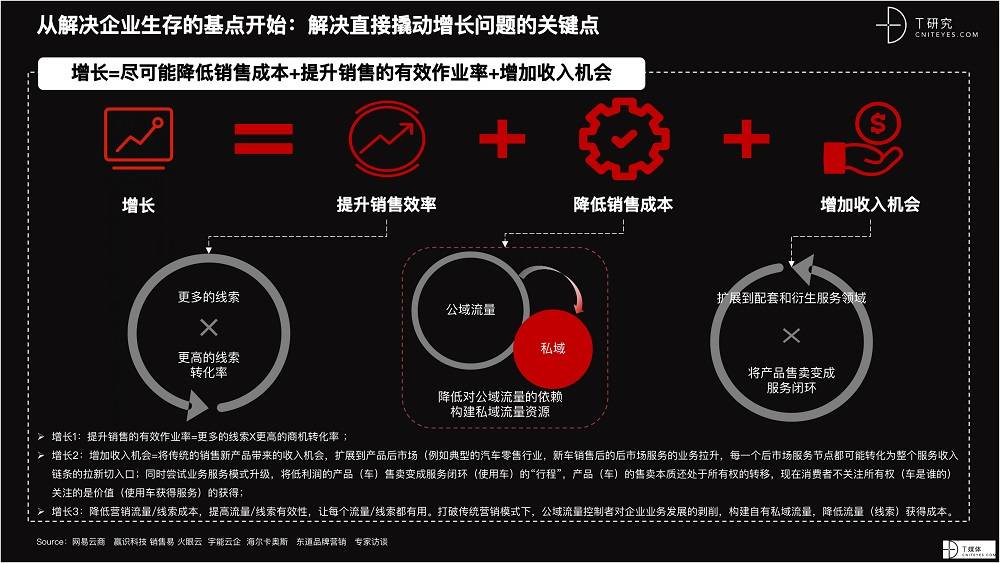 2021 营销数字化的下一个站点