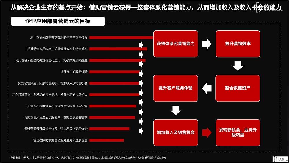 2021 营销数字化的下一个站点