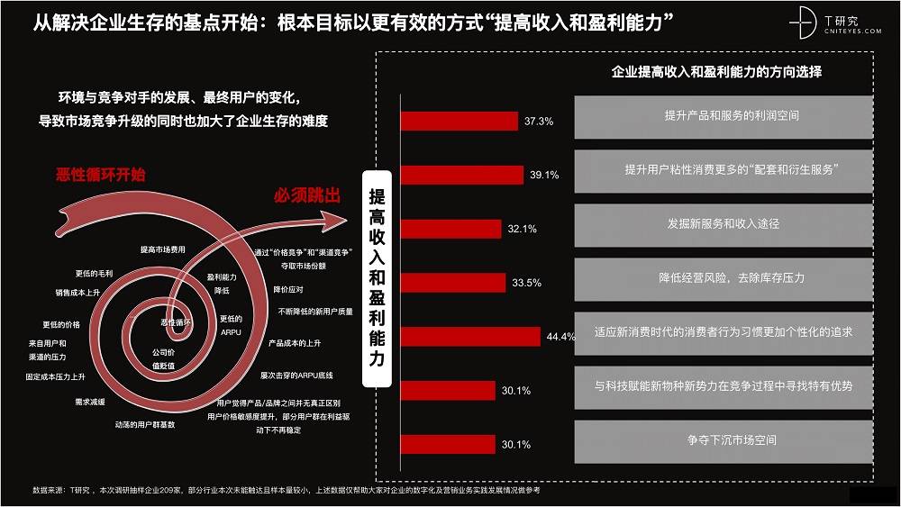 2021 营销数字化的下一个站点