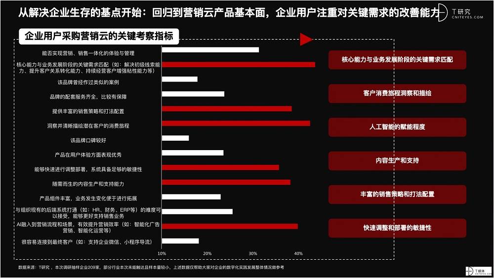 2021 营销数字化的下一个站点