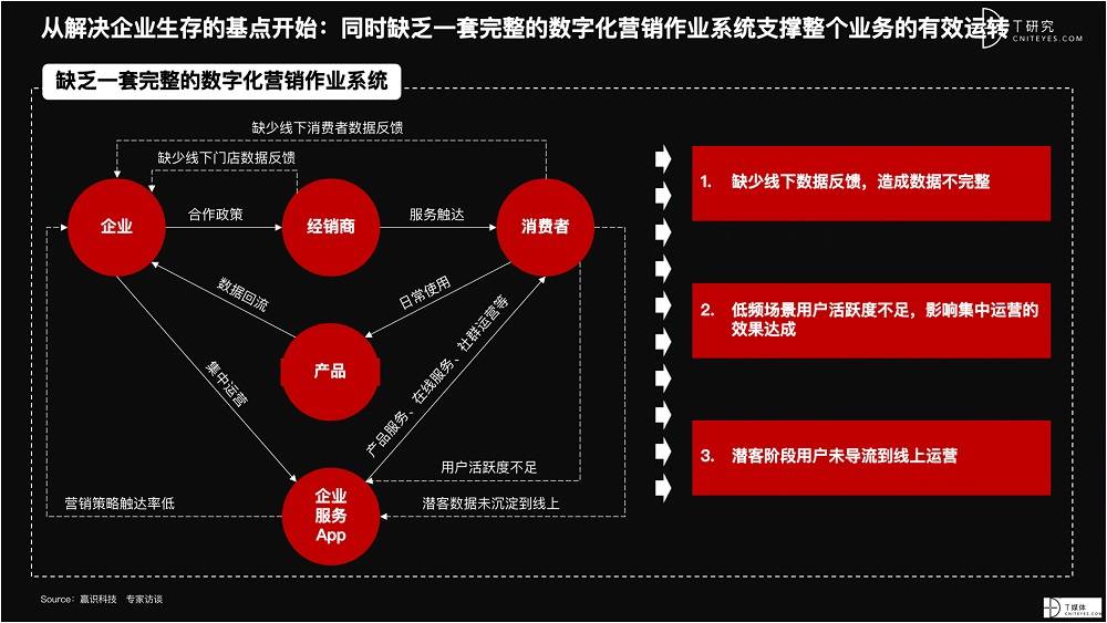 2021 营销数字化的下一个站点