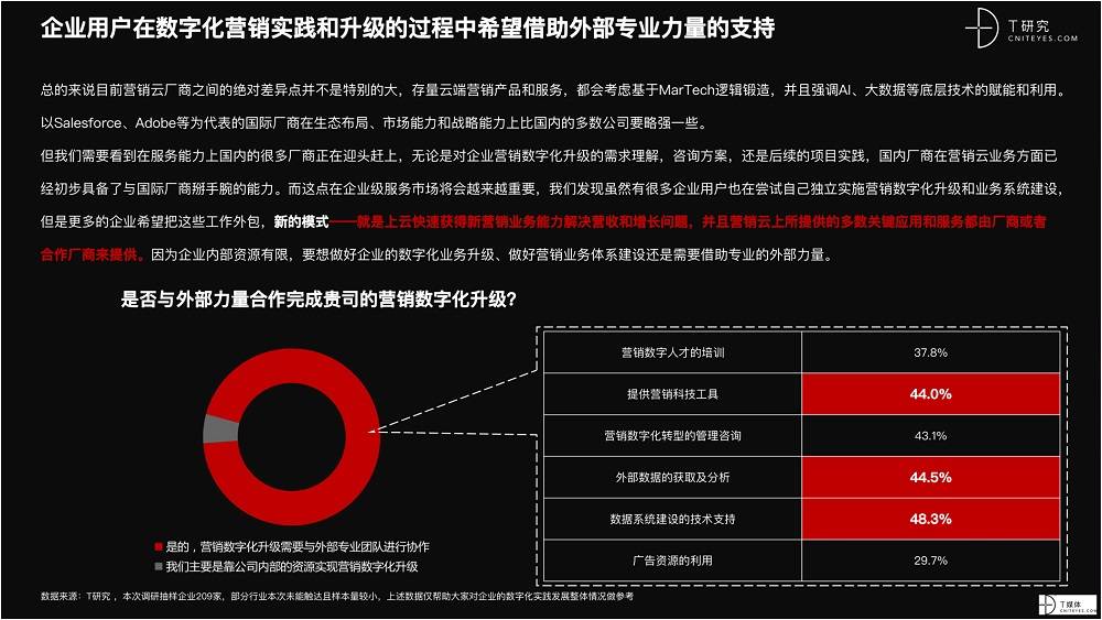 2021 营销数字化的下一个站点