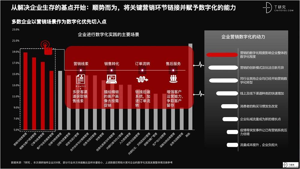 2021 营销数字化的下一个站点