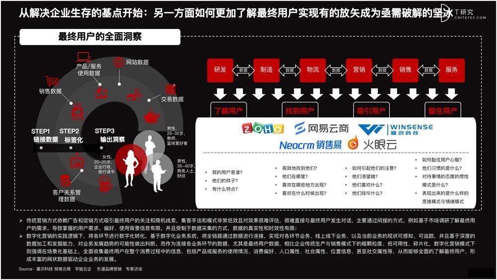 2021 营销数字化的下一个站点