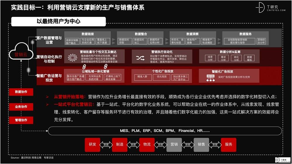 2021 营销数字化的下一个站点