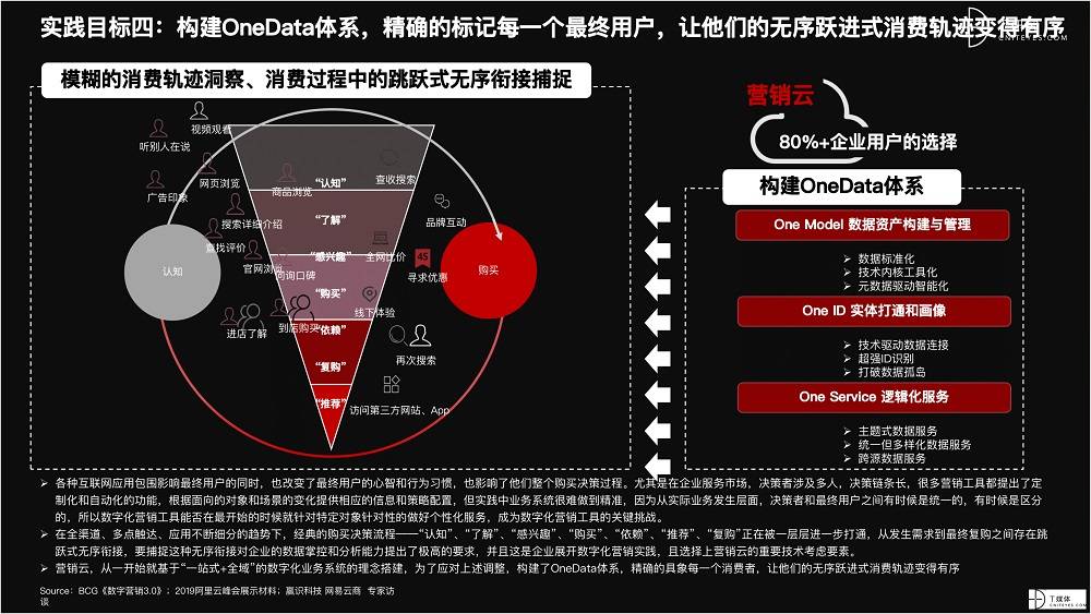 2021 营销数字化的下一个站点