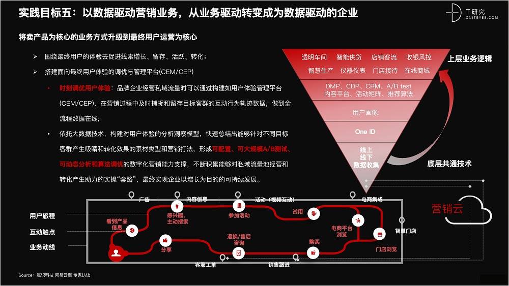 2021 营销数字化的下一个站点