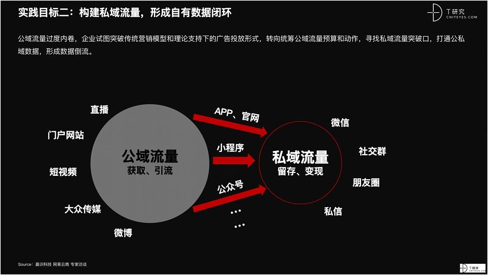 2021 营销数字化的下一个站点