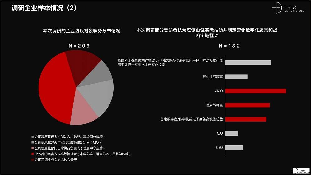 2021 营销数字化的下一个站点