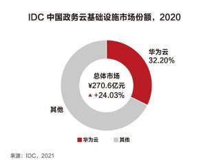 华为云连续4年蝉联中国政务云基础设施市场份额第一