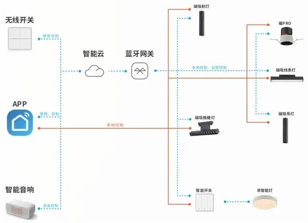 给你一个智慧家！三雄极光全屋智能照明来袭！