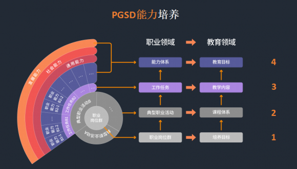 汇众教育“注定不凡”主题发布正式推出V10.0产品 获多方高度赞扬