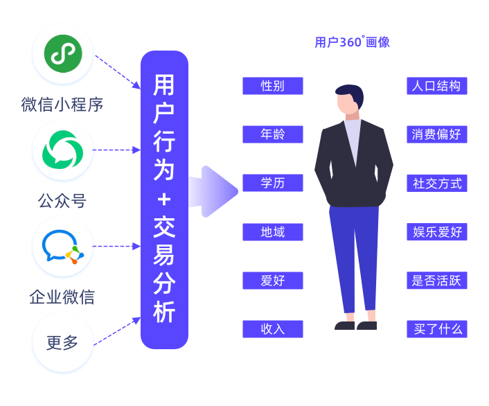 如何精细化运营？微动天下企量SCRM在线
解析