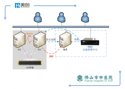 佛山市中医院容灾建设，美创科技DBRA数据级容灾方案强势助力