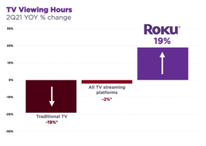 股价一年翻5倍， “美版小米盒子”Roku吃尽疫情红利