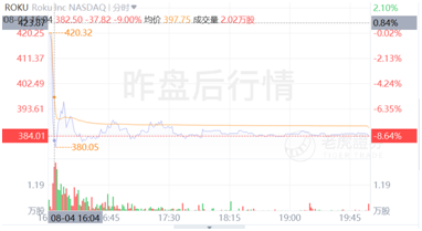 股价一年翻5倍， “美版小米盒子”Roku吃尽疫情红利