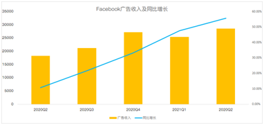 Facebook增长放缓赖苹果更改隐私政策？原因可能没那么简单