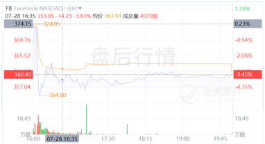 Facebook增长放缓赖苹果更改隐私政策？原因可能没那么简单